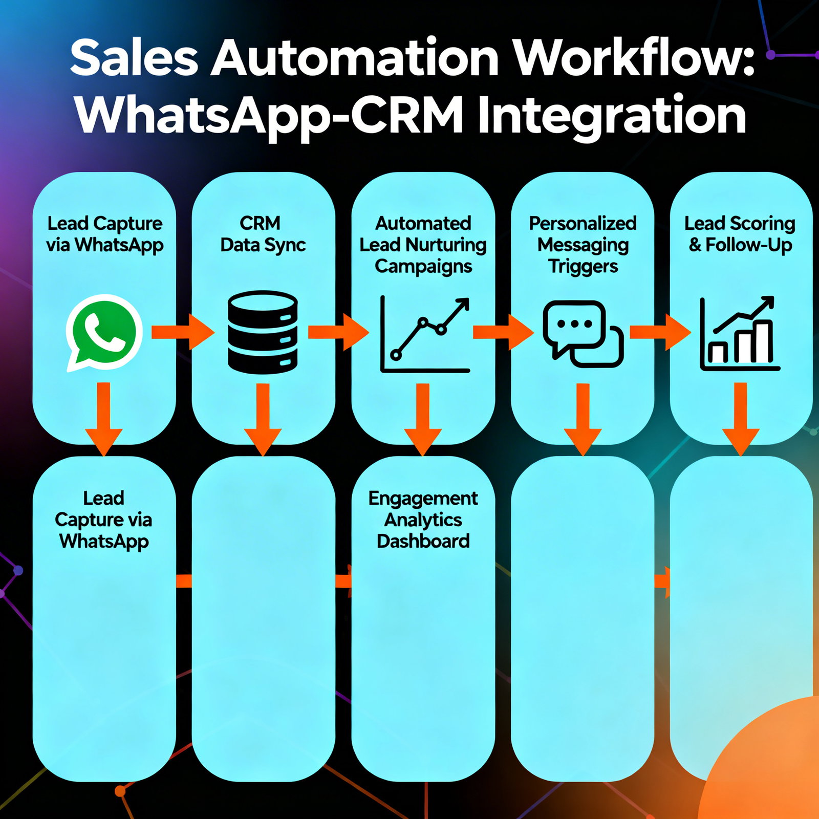 Steps to WhatsApp Sales Automation