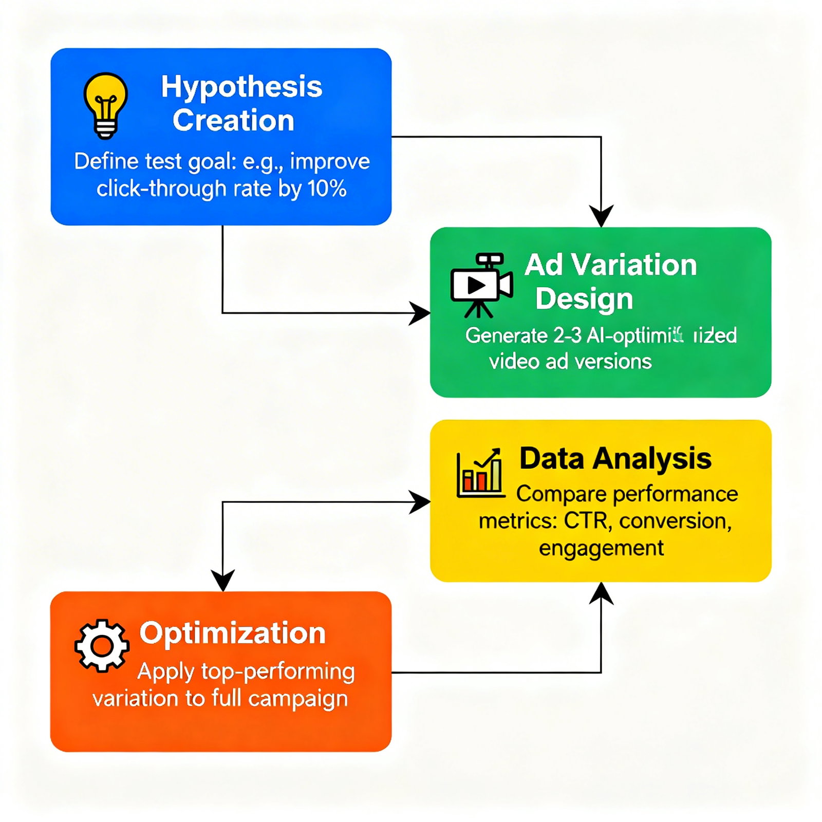 Optimizing Video Ads with AI