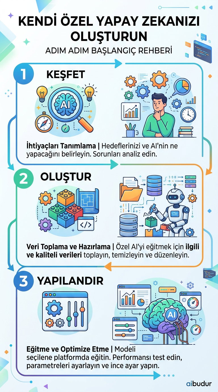 GPT Builder arayüzünde yapılandırma adımları