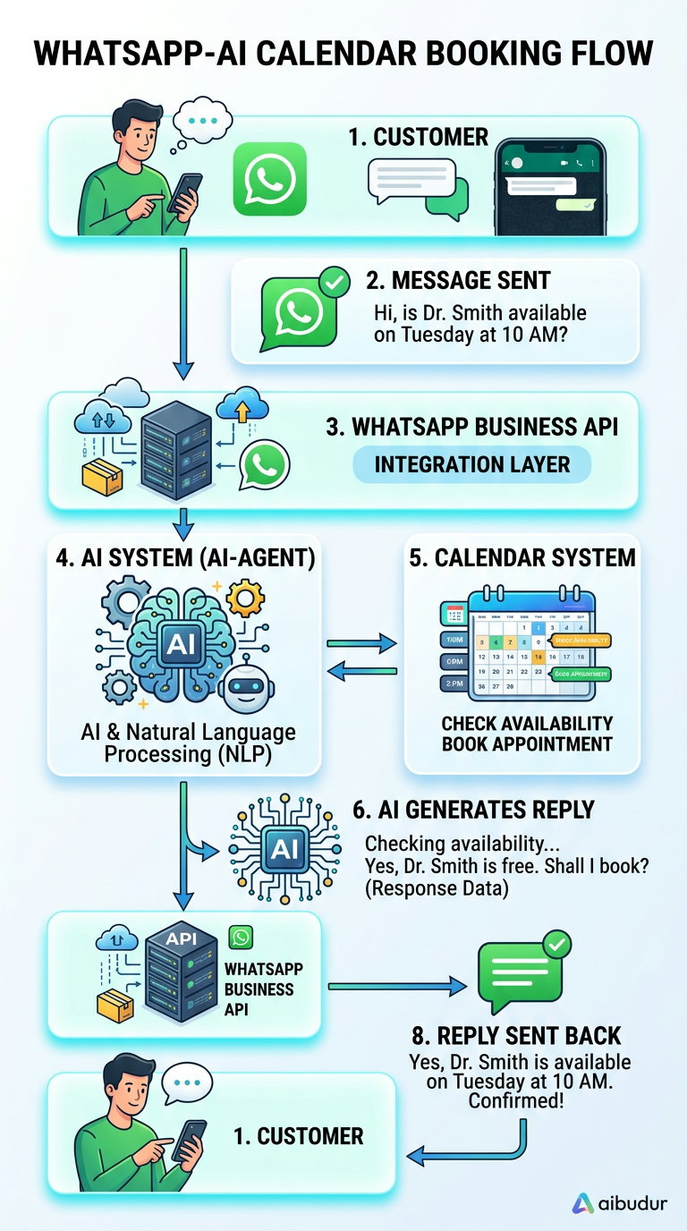 WhatsApp Business API entegrasyonu ve chatbot kurulum adımları