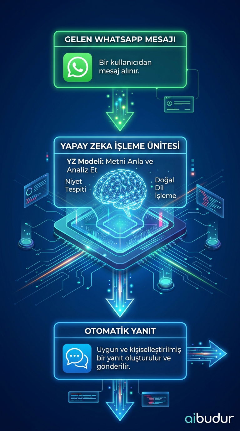 WhatsApp Business API üzerinden yapay zeka entegrasyonu