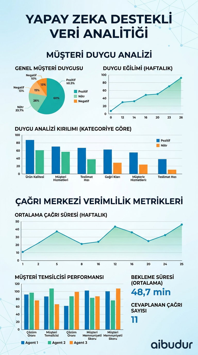 Çağrı merkezi veri analizi ve müşteri duygu durumu takibi