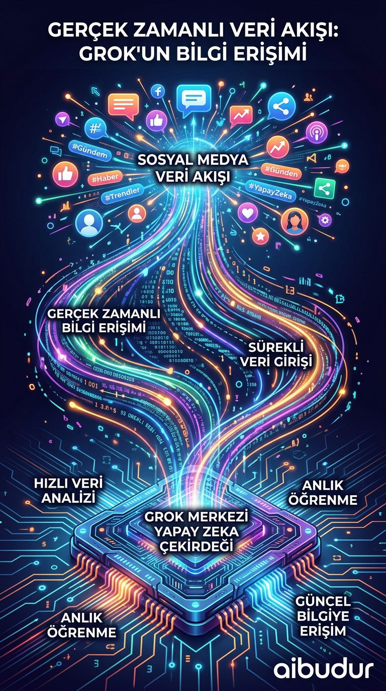 Grok yapay zekanın gerçek zamanlı veri erişimi ve esprili dil özelliği